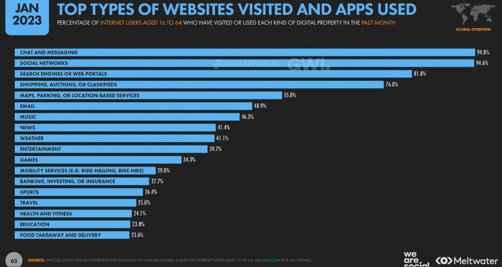Top de las páginas web más visitadas en el mundo 2023 | ROSVEL | Foto: Meltwater